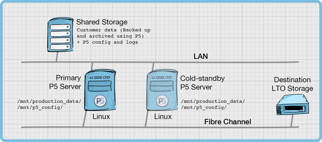 P5 Failover schema 1 1024x454